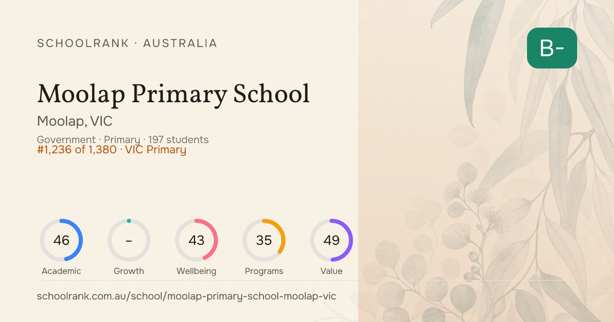Moolap Primary School — Moolap, VIC | 2026 Review & Rankings